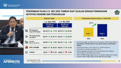 Penerimaan Pajak Hingga Mei Tumbuh 22,1 Persen Jadi Rp834 T, Pemerintah: Bukti Perbaikan Ekonomi di Masyarakat